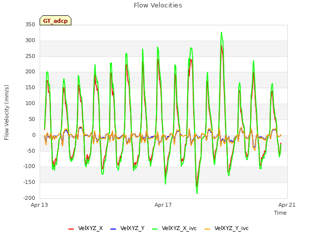 Explore the graph:Flow Velocities in a new window