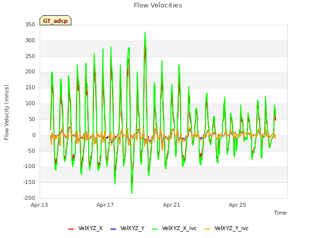 Explore the graph:Flow Velocities in a new window