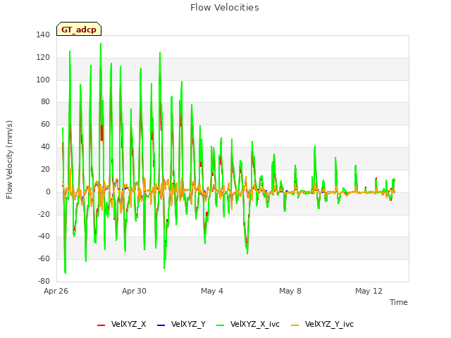 Explore the graph:Flow Velocities in a new window