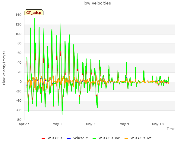 Explore the graph:Flow Velocities in a new window