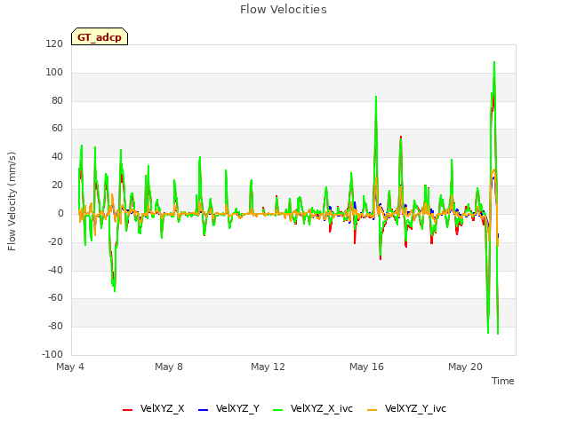 Explore the graph:Flow Velocities in a new window