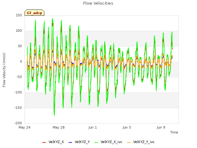 Explore the graph:Flow Velocities in a new window