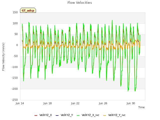 Explore the graph:Flow Velocities in a new window