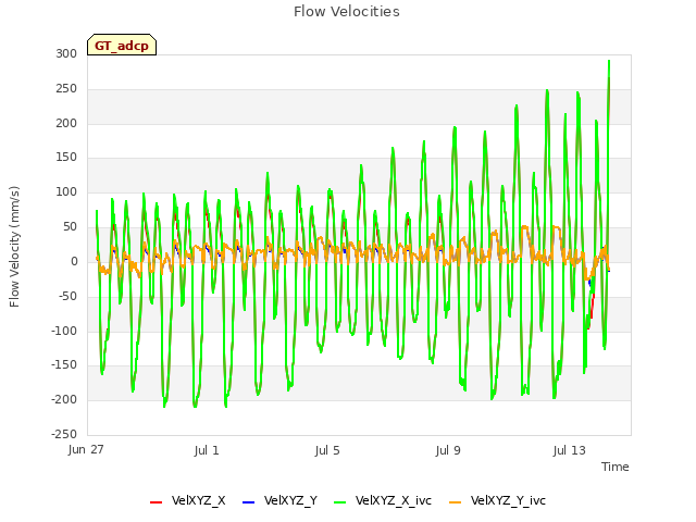 Explore the graph:Flow Velocities in a new window