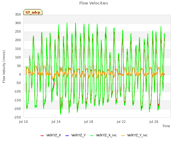 Explore the graph:Flow Velocities in a new window