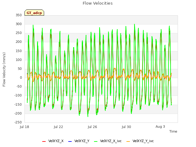 Explore the graph:Flow Velocities in a new window