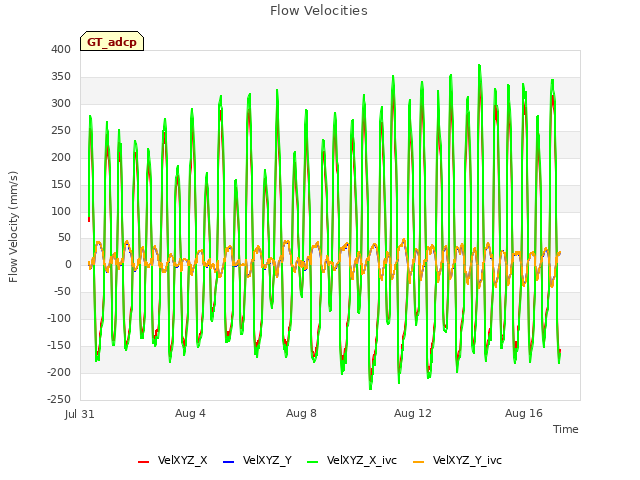 Explore the graph:Flow Velocities in a new window