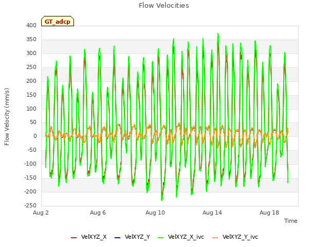 Explore the graph:Flow Velocities in a new window