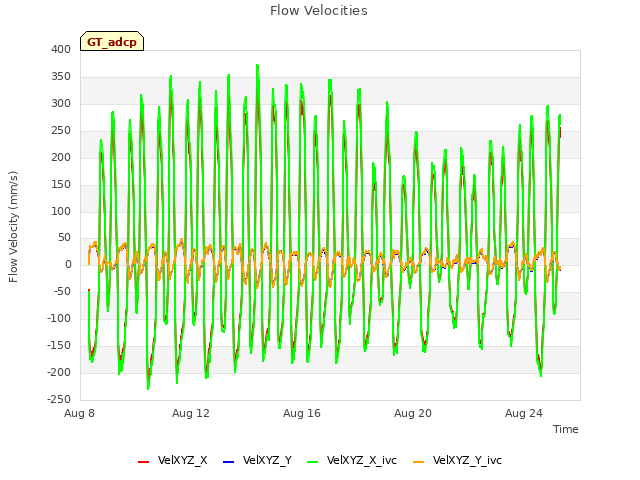 Explore the graph:Flow Velocities in a new window