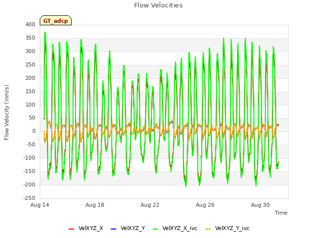 Explore the graph:Flow Velocities in a new window