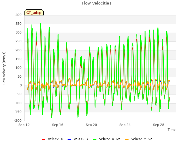 Explore the graph:Flow Velocities in a new window