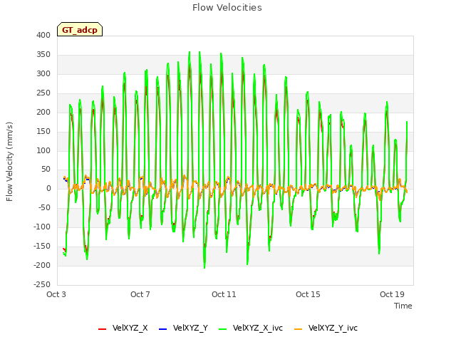 Explore the graph:Flow Velocities in a new window