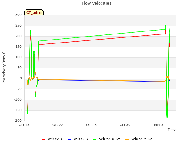 Explore the graph:Flow Velocities in a new window