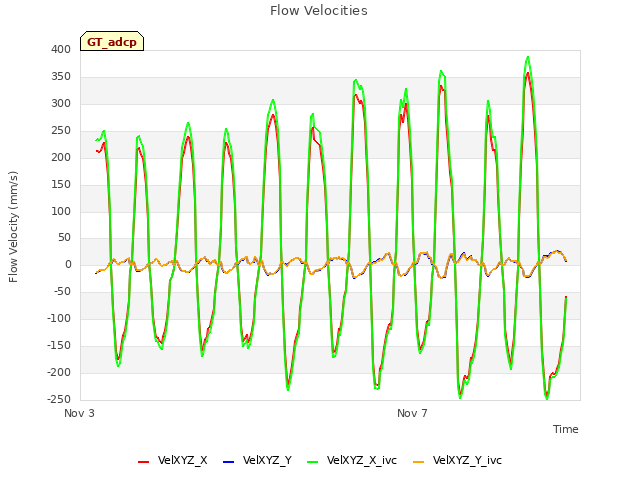 Explore the graph:Flow Velocities in a new window