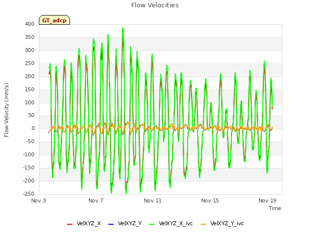 Explore the graph:Flow Velocities in a new window