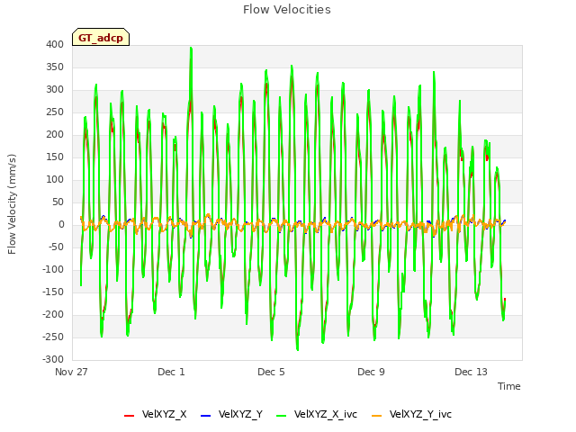 Explore the graph:Flow Velocities in a new window