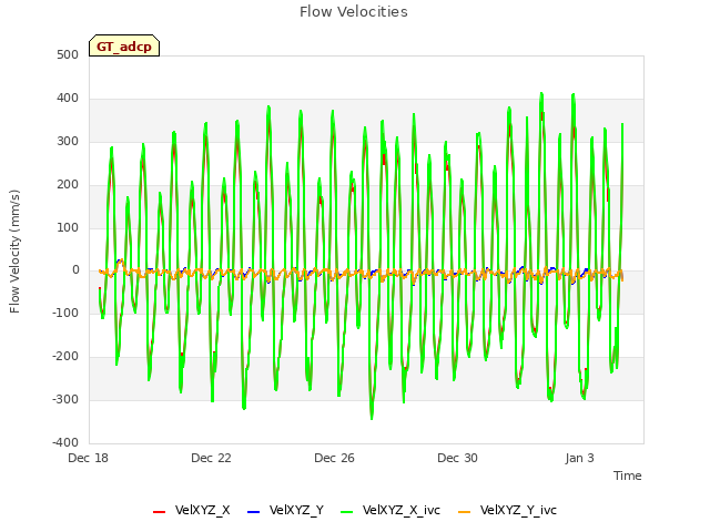 Explore the graph:Flow Velocities in a new window