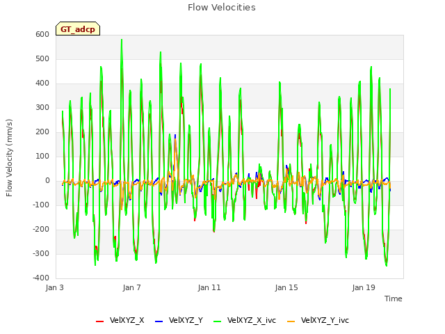 Explore the graph:Flow Velocities in a new window