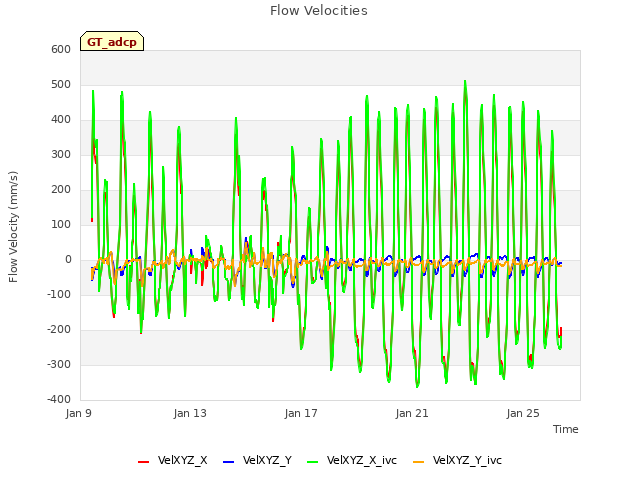 Explore the graph:Flow Velocities in a new window