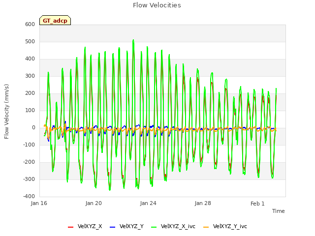 Explore the graph:Flow Velocities in a new window