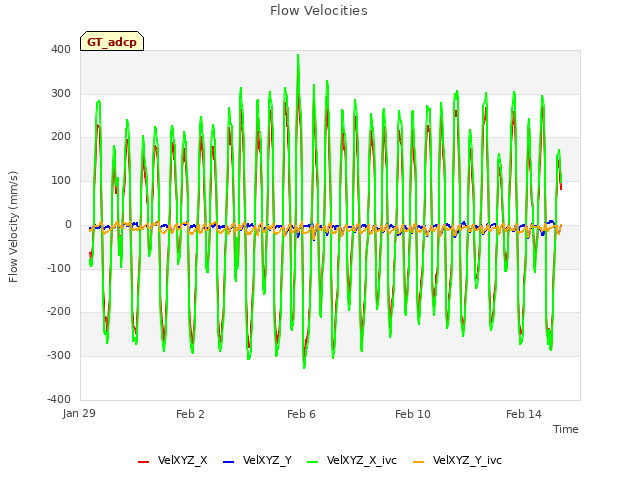 Explore the graph:Flow Velocities in a new window