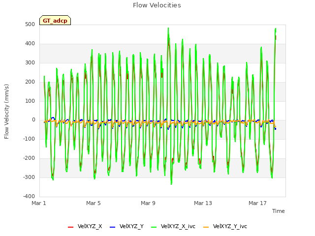 Explore the graph:Flow Velocities in a new window