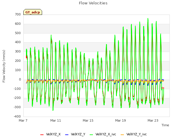 Explore the graph:Flow Velocities in a new window