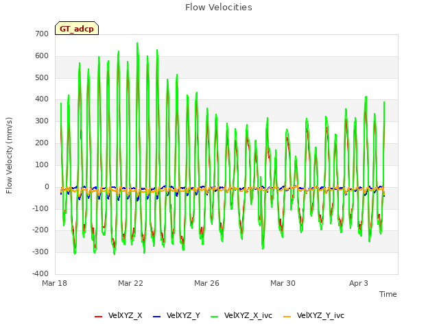 Explore the graph:Flow Velocities in a new window