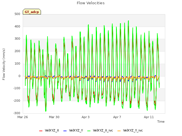 Explore the graph:Flow Velocities in a new window