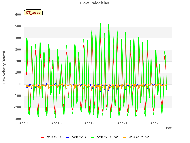 Explore the graph:Flow Velocities in a new window