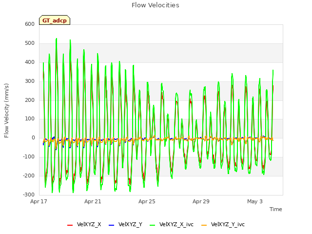 Explore the graph:Flow Velocities in a new window