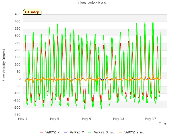 Explore the graph:Flow Velocities in a new window