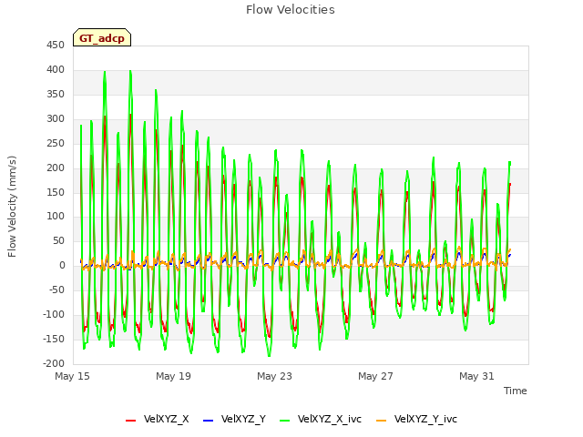 Explore the graph:Flow Velocities in a new window