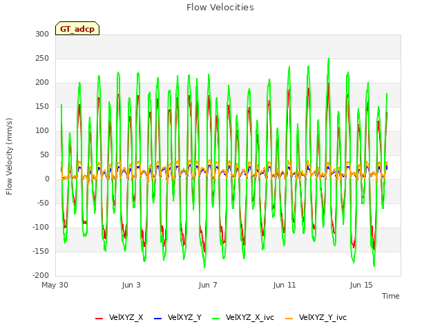 Explore the graph:Flow Velocities in a new window