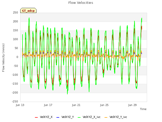 Explore the graph:Flow Velocities in a new window