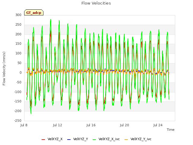 Explore the graph:Flow Velocities in a new window