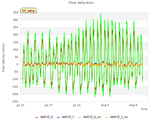 Explore the graph:Flow Velocities in a new window