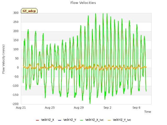 Explore the graph:Flow Velocities in a new window