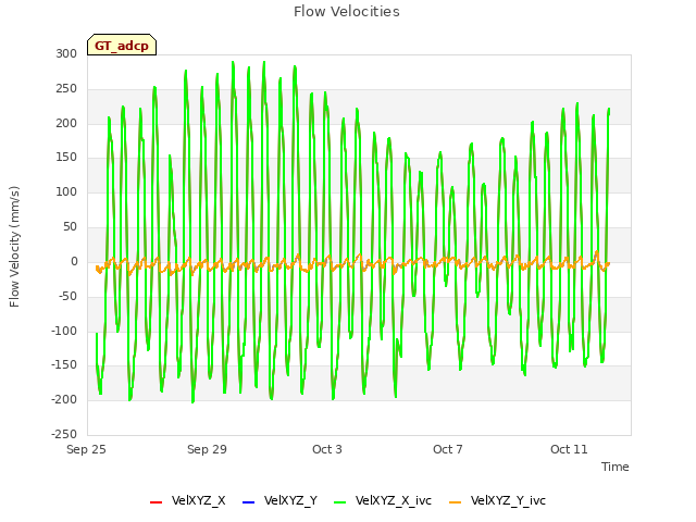 Explore the graph:Flow Velocities in a new window