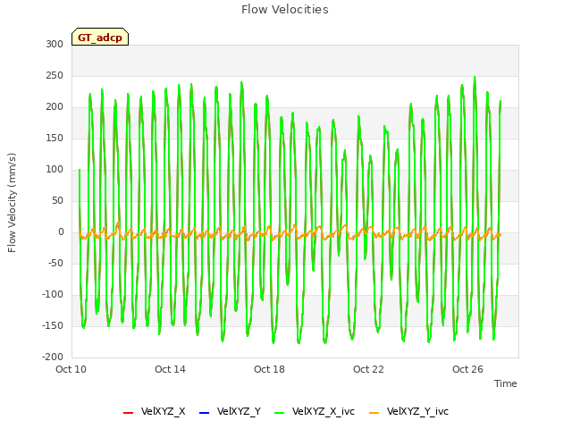 Explore the graph:Flow Velocities in a new window