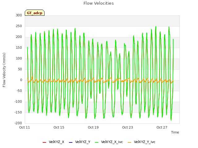 Explore the graph:Flow Velocities in a new window