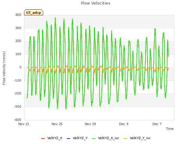 Explore the graph:Flow Velocities in a new window