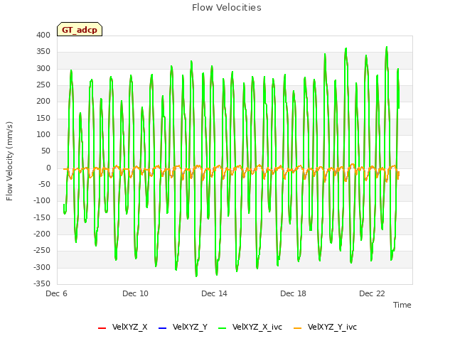 Explore the graph:Flow Velocities in a new window