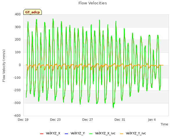 Explore the graph:Flow Velocities in a new window