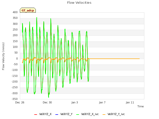 Explore the graph:Flow Velocities in a new window