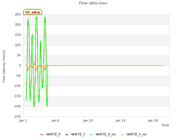 Explore the graph:Flow Velocities in a new window