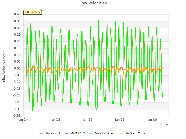 Explore the graph:Flow Velocities in a new window