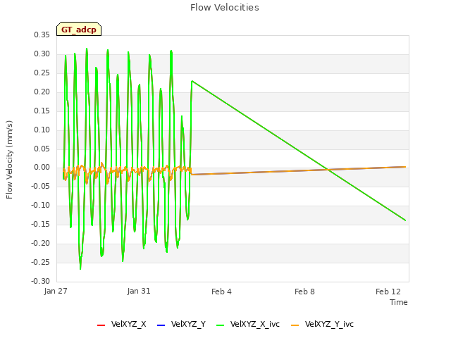 Explore the graph:Flow Velocities in a new window