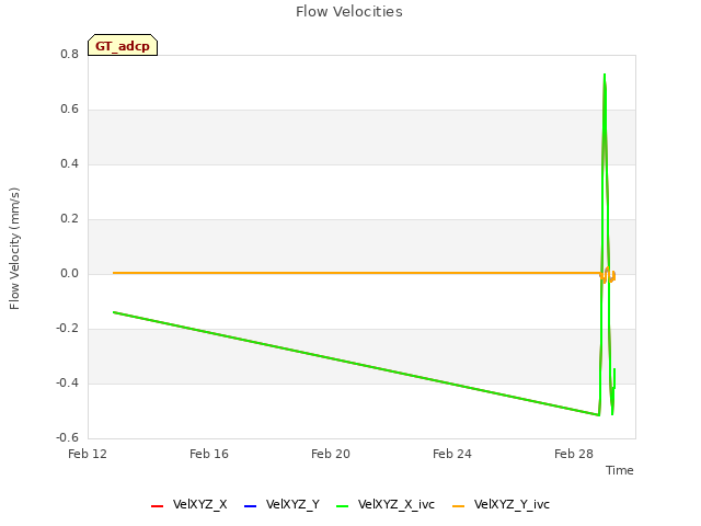 Explore the graph:Flow Velocities in a new window