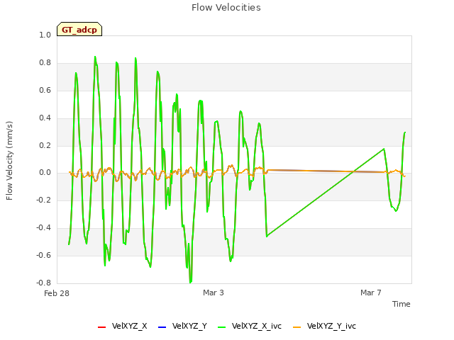 Explore the graph:Flow Velocities in a new window